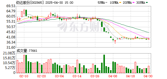 鼎豪配资 钧达股份通过港交所主板上市聆讯