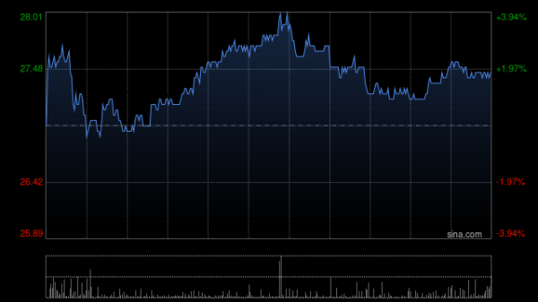 指南针股票 古茗午前股价上涨5% 下月或进入港股通名单