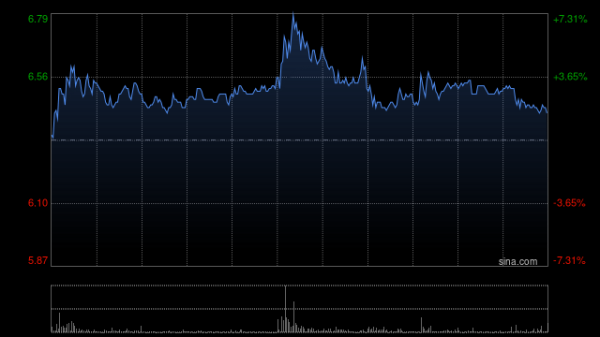 智赢策略 龙蟠科技午前涨超12% 预计印尼锂源二期项目年底建成