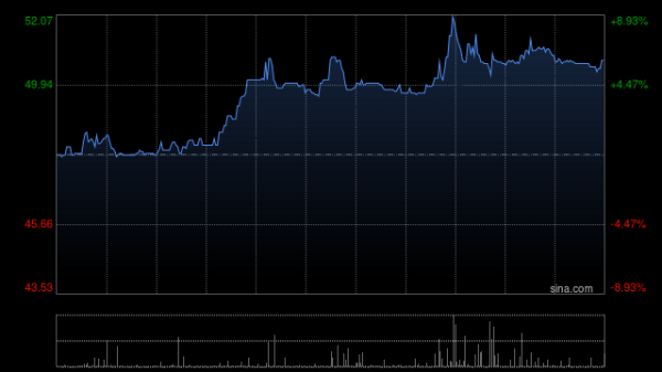 宏泰配资 贝克微午前涨超6% 计划以每股40港元配售最多300万新H股