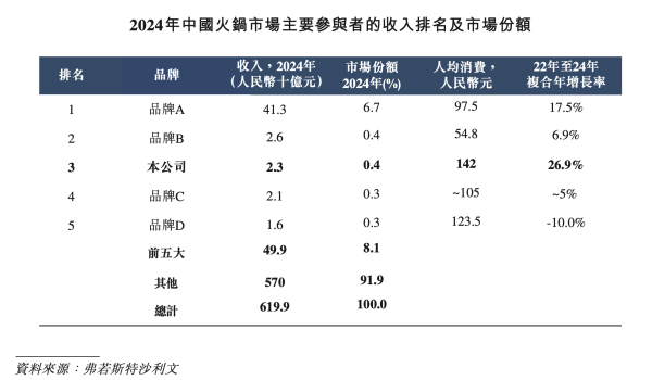 聚盈策略 巴奴冲击港股IPO：年入23亿，卖得贵赚得更多？